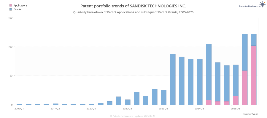 Quarterly SANDISK TECHNOLOGIES INC. Patent Applications