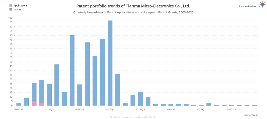 Quarterly Tianma Micro-Electronics Co., Ltd. Patent Applications