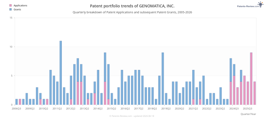 Quarterly GENOMATICA, INC. Patent Applications