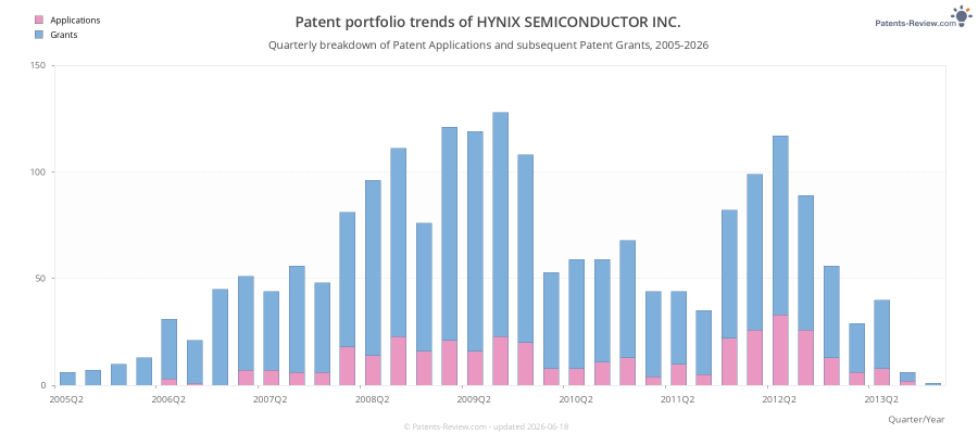 Quarterly HYNIX SEMICONDUCTOR INC. Patent Applications