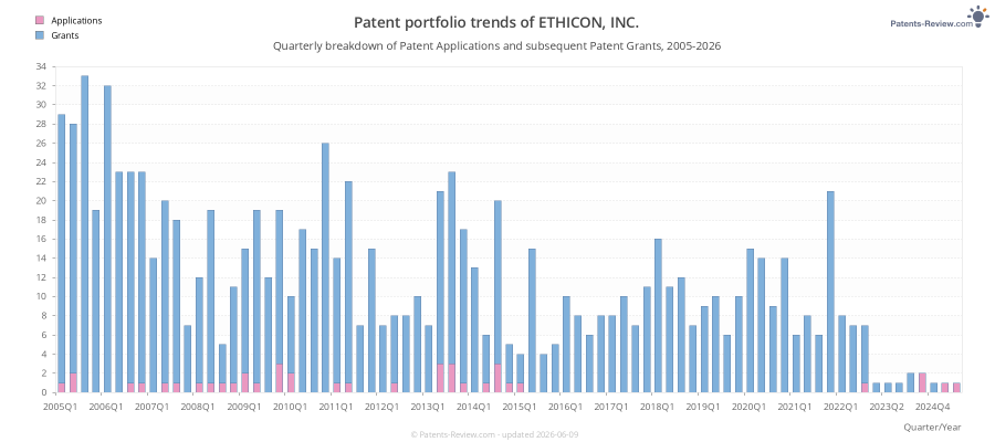 Quarterly ETHICON, INC. Patent Applications