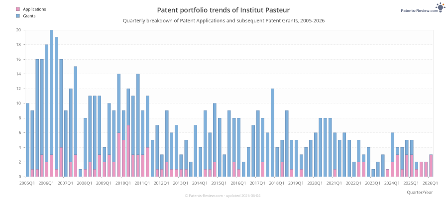 Quarterly Institut Pasteur Patent Applications