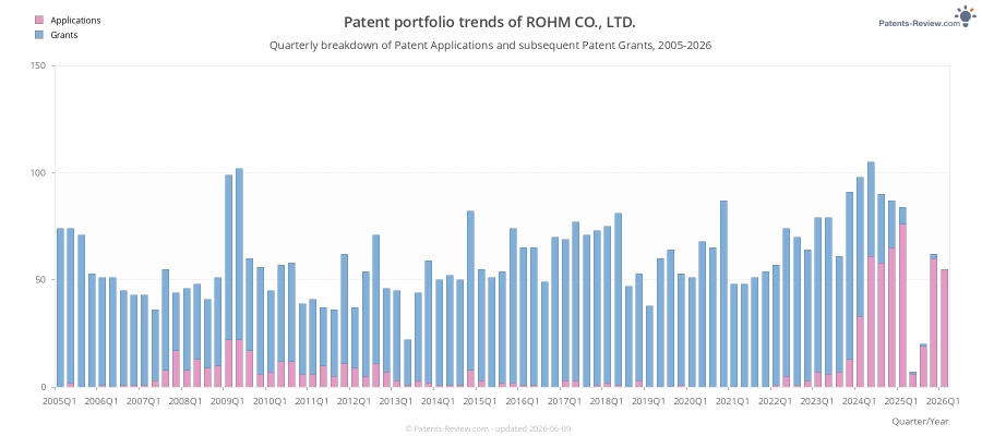 Quarterly ROHM CO., LTD. Patent Applications