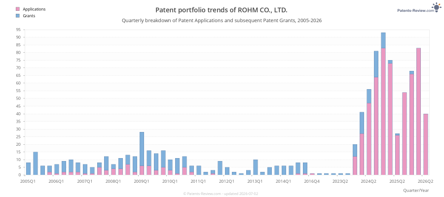 Quarterly ROHM CO., LTD. Patent Applications