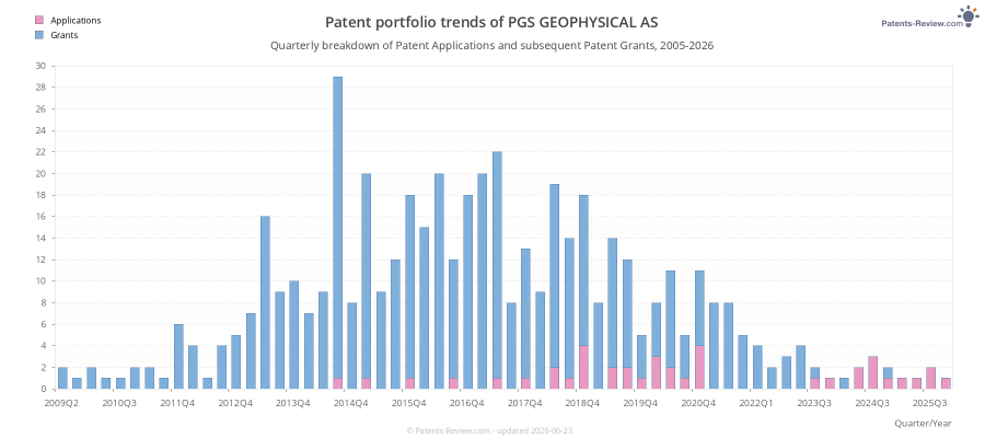 Quarterly PGS GEOPHYSICAL AS Patent Applications
