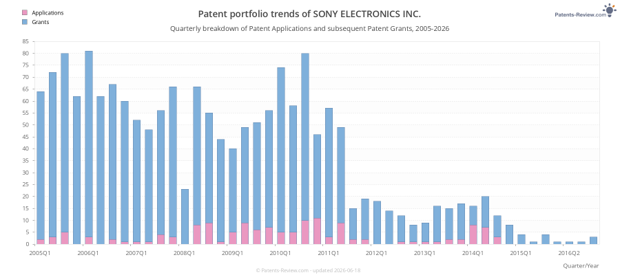 Quarterly SONY ELECTRONICS INC. Patent Applications