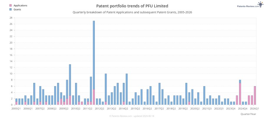 Quarterly PFU Limited Patent Applications