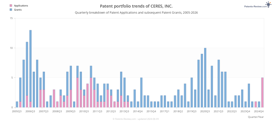 Quarterly CERES, INC. Patent Applications