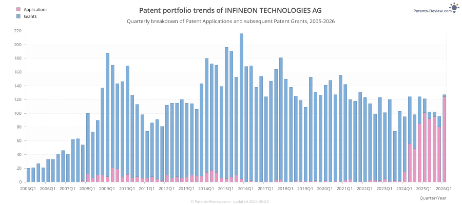 Quarterly INFINEON TECHNOLOGIES AG Patent Applications