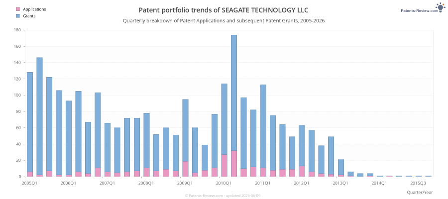 Quarterly SEAGATE TECHNOLOGY LLC Patent Applications