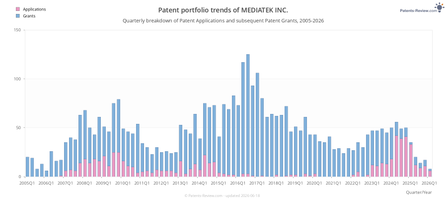 Quarterly MEDIATEK INC. Patent Applications