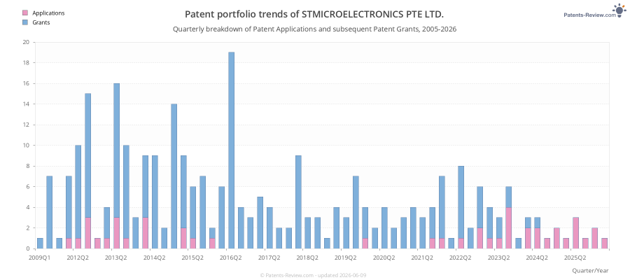 Quarterly STMICROELECTRONICS PTE LTD. Patent Applications