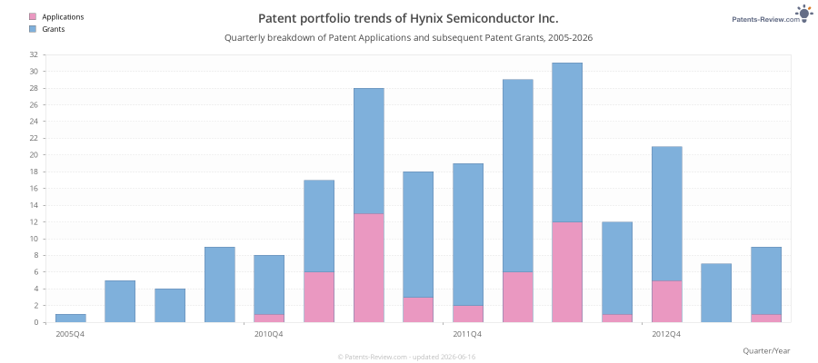 Quarterly Hynix Semiconductor Inc. Patent Applications