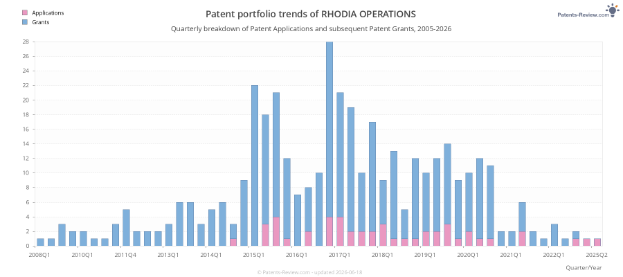 Quarterly RHODIA OPERATIONS Patent Applications