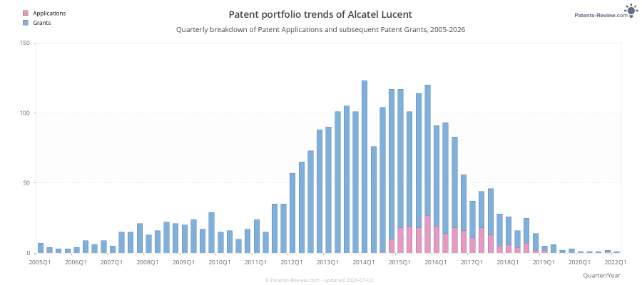 Quarterly Alcatel Lucent Patent Applications