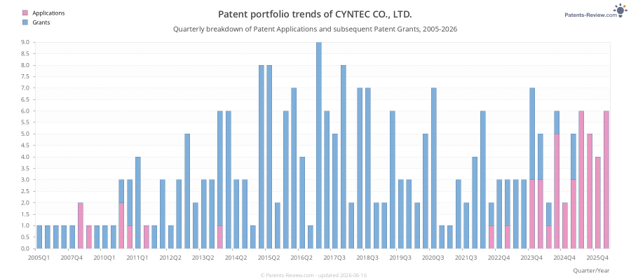 Quarterly CYNTEC CO., LTD. Patent Applications