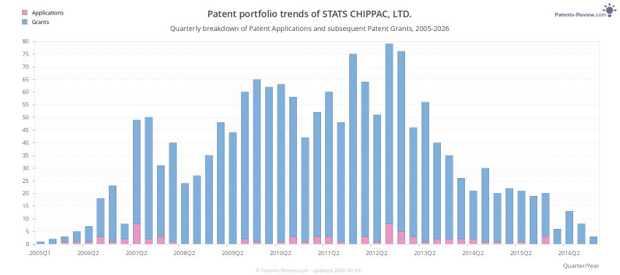Quarterly STATS CHIPPAC, LTD. Patent Applications