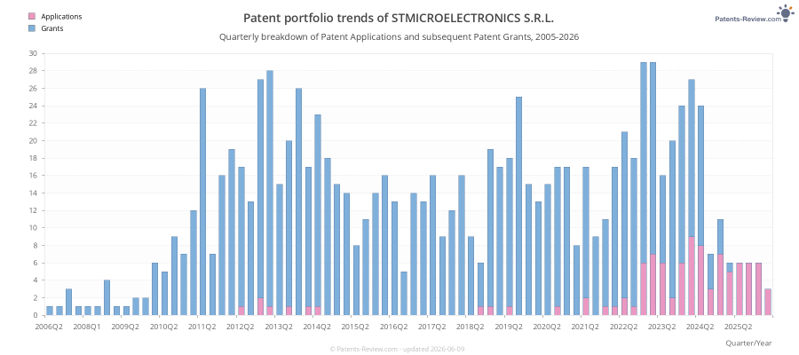 Quarterly STMICROELECTRONICS S.R.L. Patent Applications