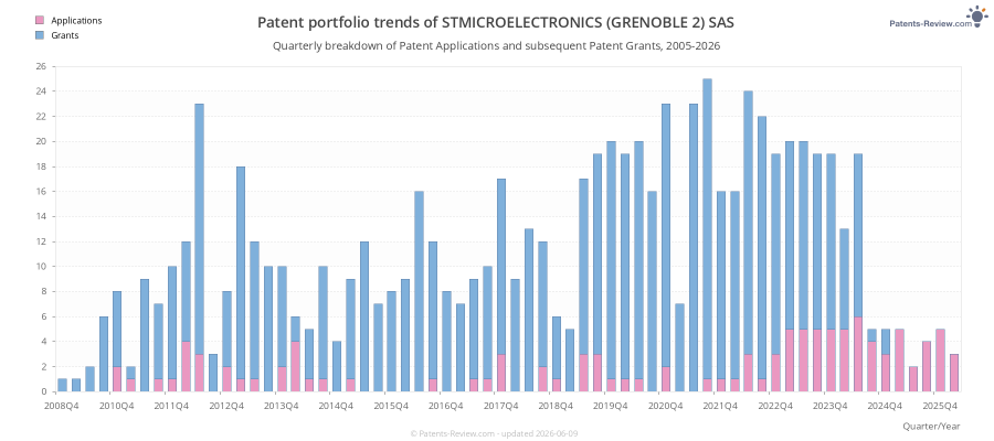 Quarterly STMICROELECTRONICS (GRENOBLE 2) SAS Patent Applications