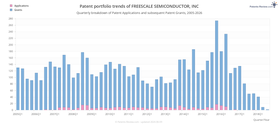 Quarterly FREESCALE SEMICONDUCTOR, INC Patent Applications
