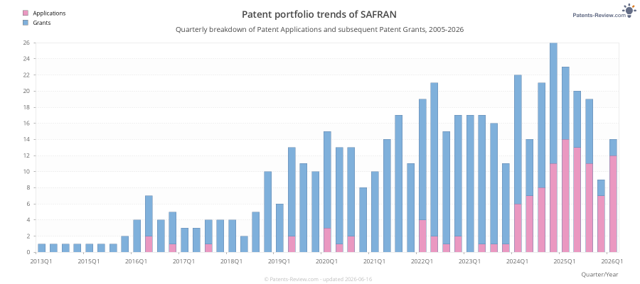 Quarterly SAFRAN Patent Applications