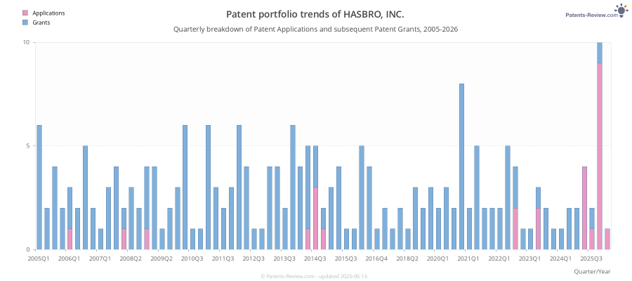 Quarterly HASBRO, INC. Patent Applications