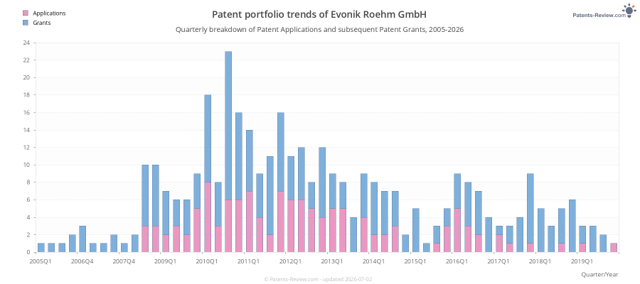 Quarterly Evonik Roehm GmbH Patent Applications