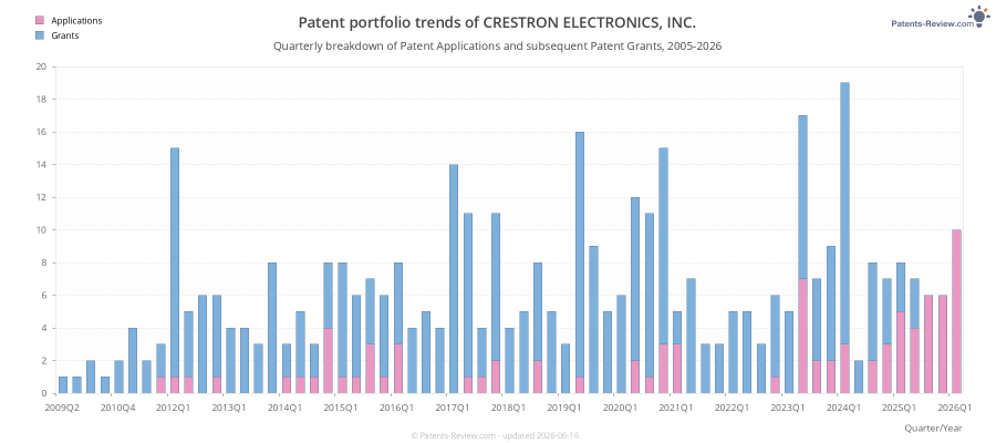 Quarterly CRESTRON ELECTRONICS, INC. Patent Applications