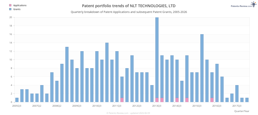 Quarterly NLT TECHNOLOGIES, LTD Patent Applications