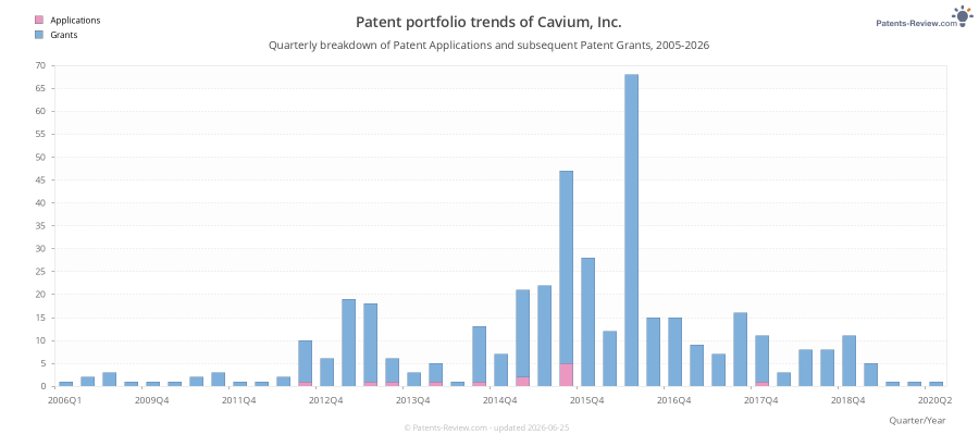 Quarterly Cavium, Inc. Patent Applications