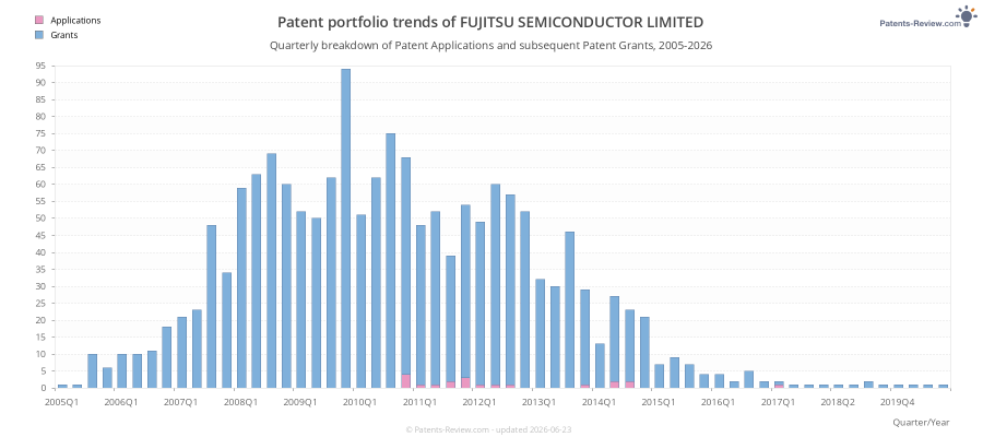 Quarterly FUJITSU SEMICONDUCTOR LIMITED Patent Applications