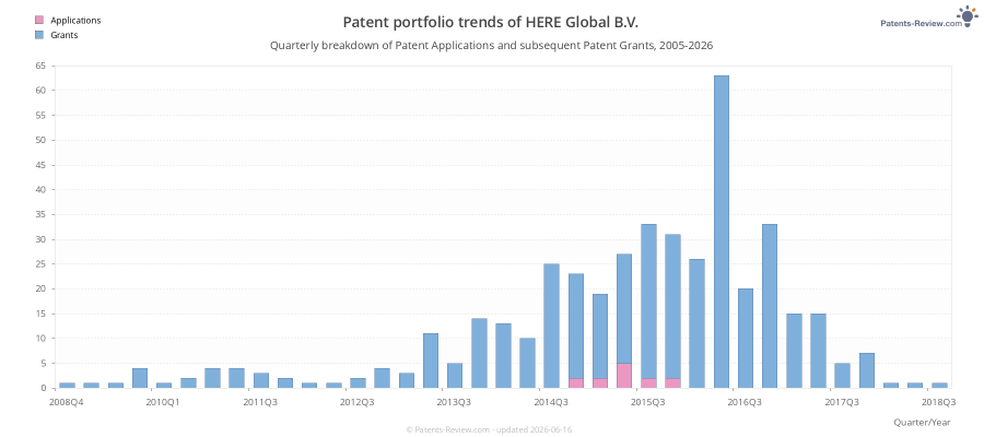 Quarterly HERE Global B.V. Patent Applications