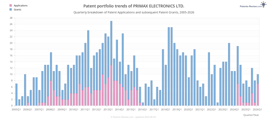 Quarterly PRIMAX ELECTRONICS LTD. Patent Applications