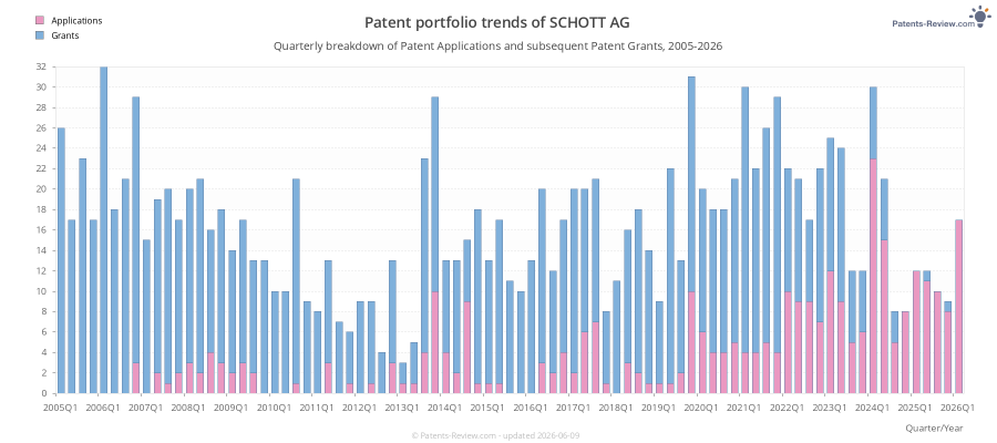 Quarterly SCHOTT AG Patent Applications