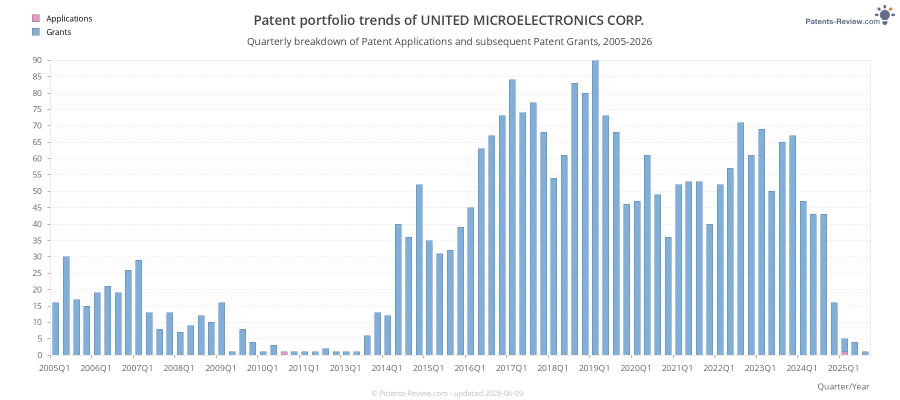 Quarterly UNITED MICROELECTRONICS CORP. Patent Applications