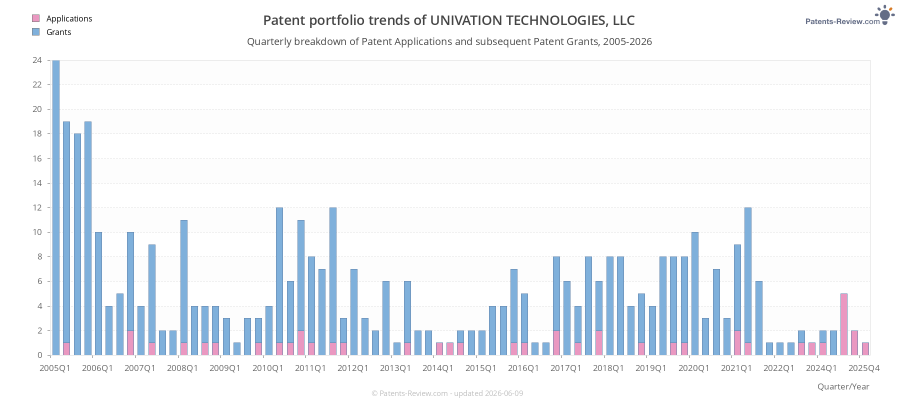 Quarterly UNIVATION TECHNOLOGIES, LLC Patent Applications