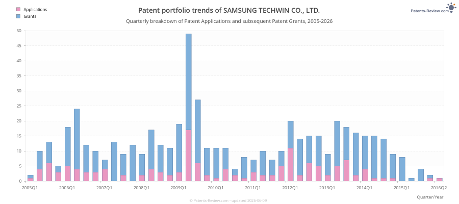 Quarterly SAMSUNG TECHWIN CO., LTD. Patent Applications