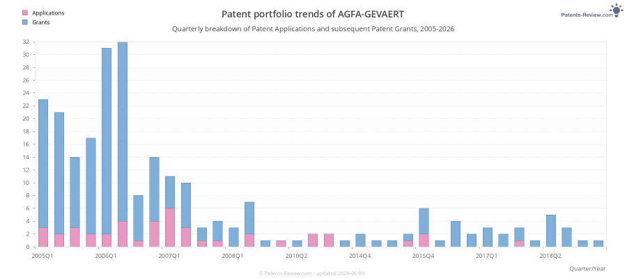 Quarterly AGFA-GEVAERT Patent Applications