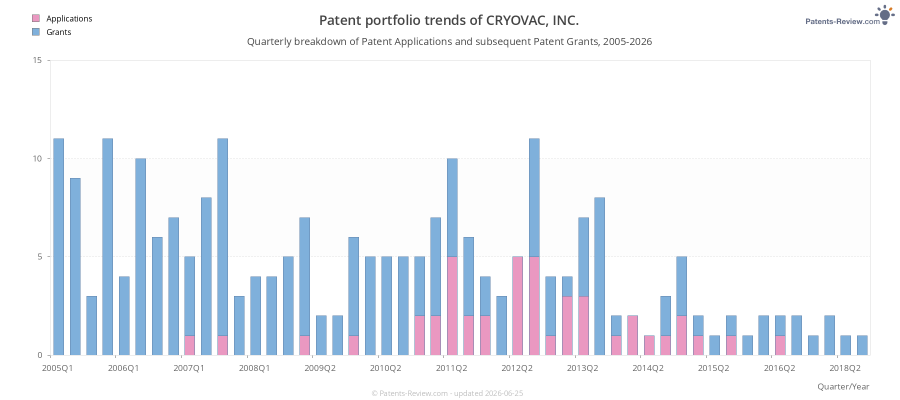 Quarterly CRYOVAC, INC. Patent Applications