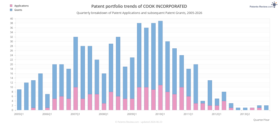 Quarterly COOK INCORPORATED Patent Applications