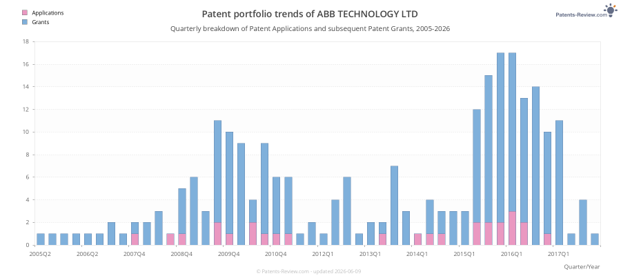 Quarterly ABB TECHNOLOGY LTD Patent Applications
