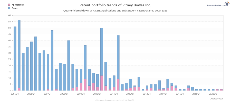 Quarterly Pitney Bowes Inc. Patent Applications