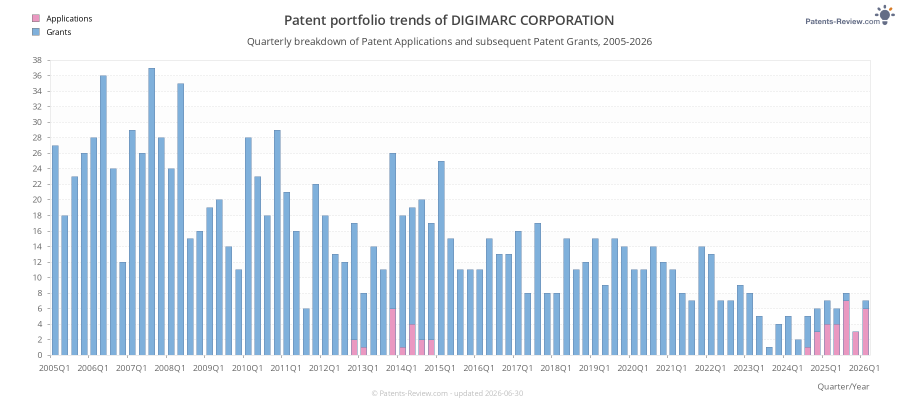 Quarterly DIGIMARC CORPORATION Patent Applications