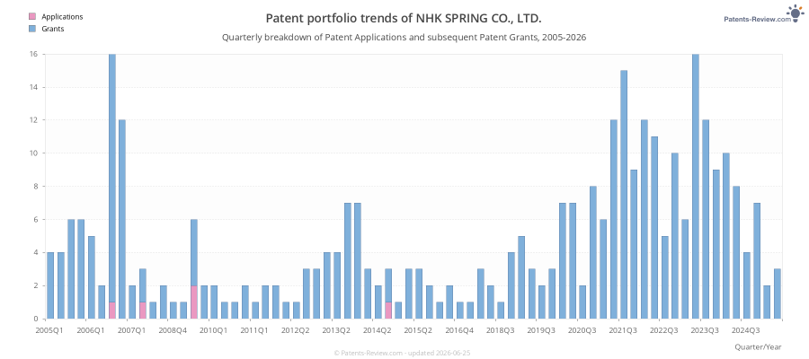 Quarterly NHK SPRING CO., LTD. Patent Applications