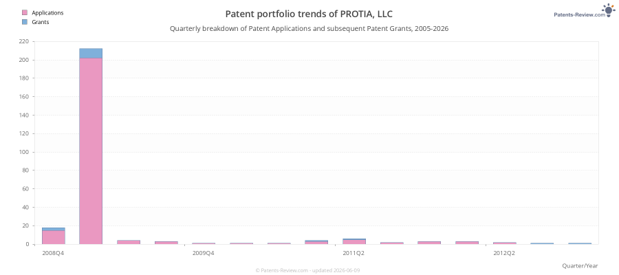 Quarterly PROTIA, LLC Patent Applications