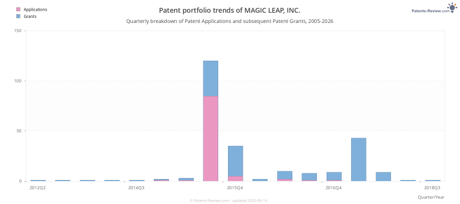 Quarterly MAGIC LEAP, INC. Patent Applications
