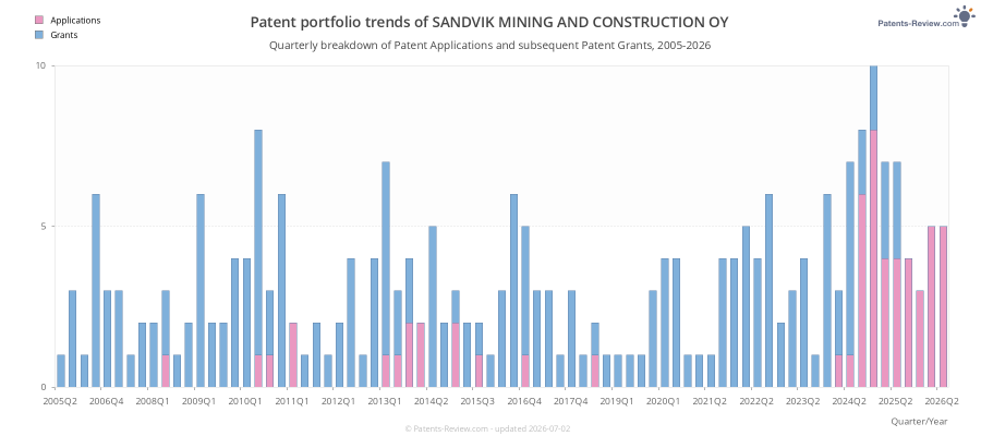 Quarterly SANDVIK MINING AND CONSTRUCTION OY Patent Applications