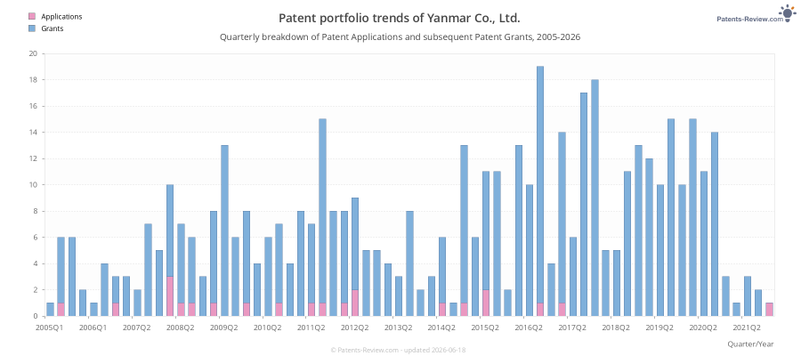 Quarterly Yanmar Co., Ltd. Patent Applications