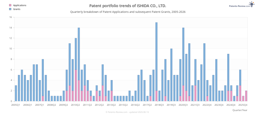 Quarterly ISHIDA CO., LTD. Patent Applications