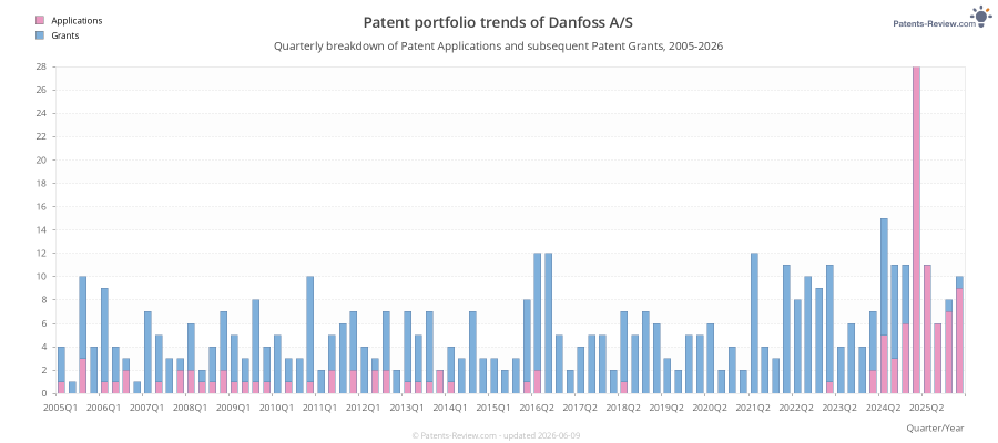 Quarterly Danfoss A/S Patent Applications